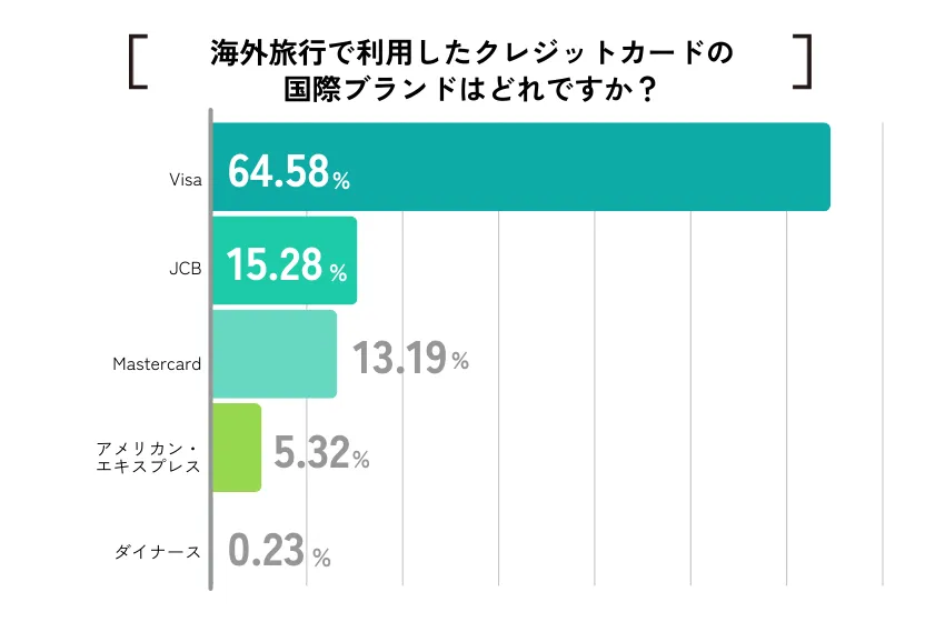 海外旅行　クレジットカード　アンケート2